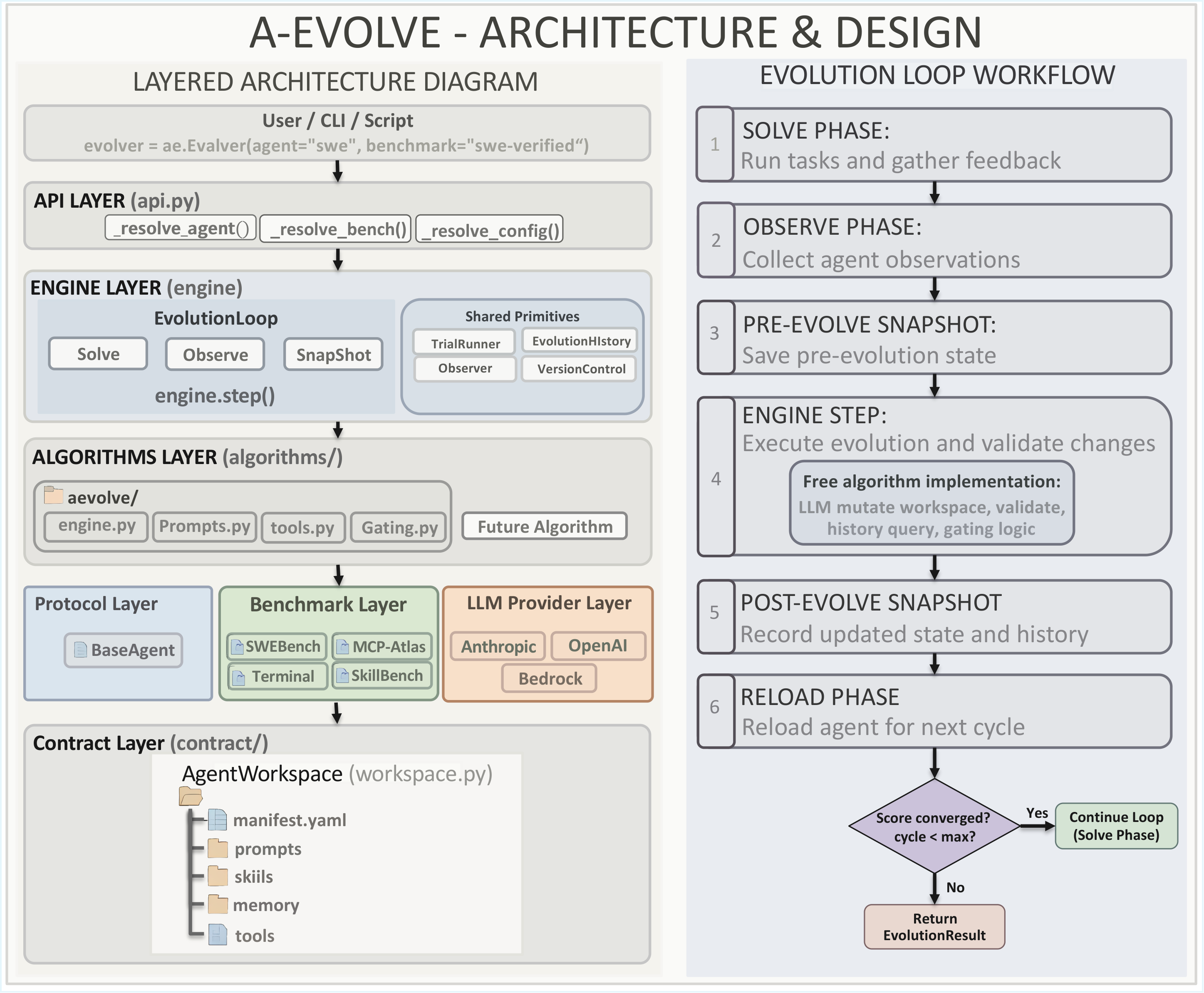 A-Evolve architecture and evolution-loop workflow