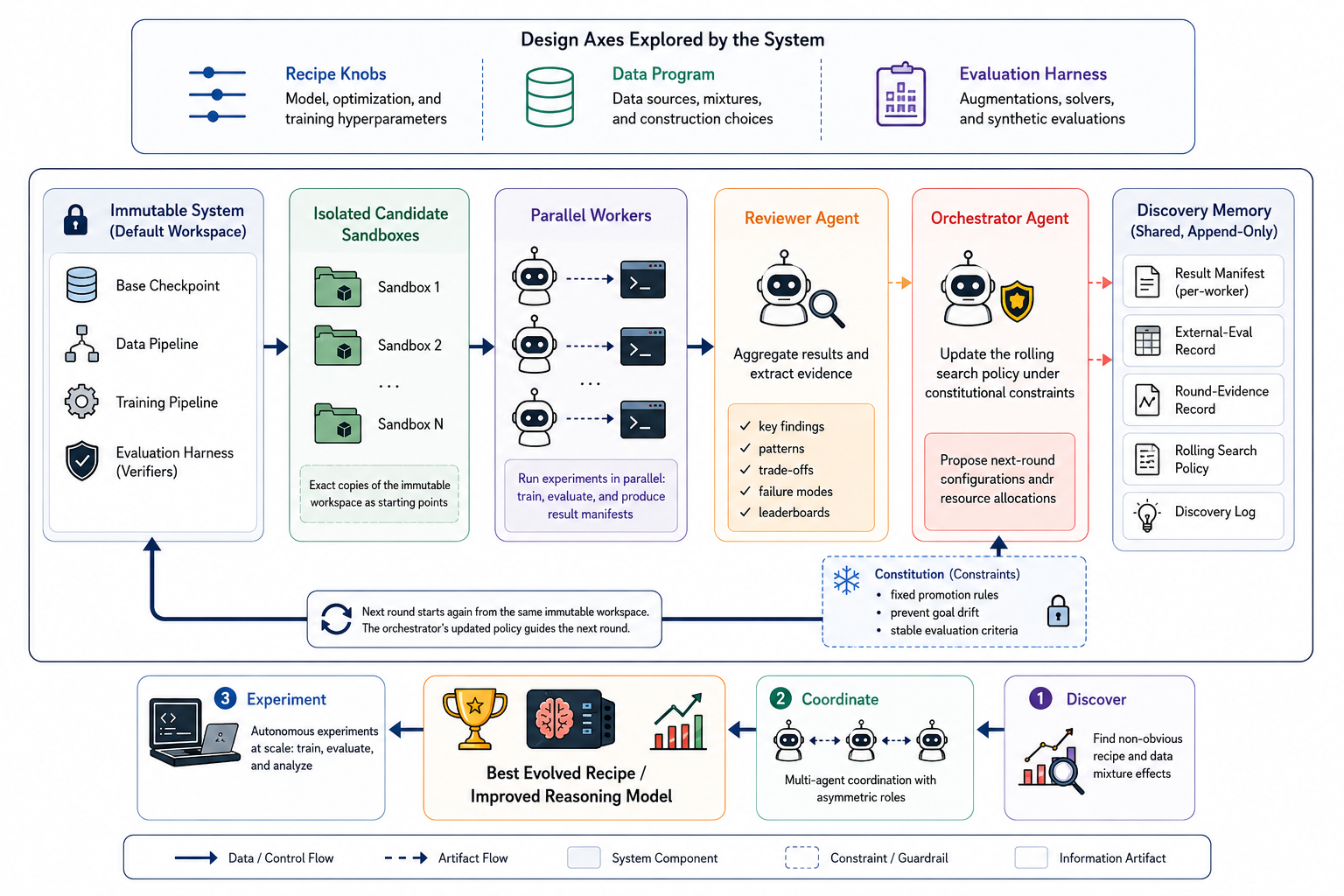 A-Evolve-Training autonomous post-training infrastructure from the paper
