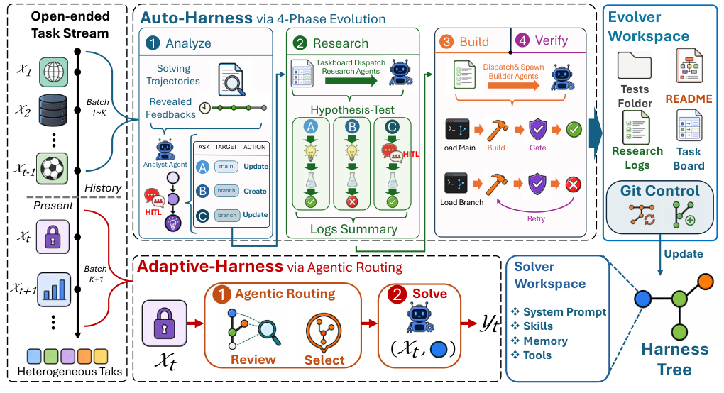 Adaptive Auto-Harness framework with a stateful evolver, harness tree, and solve-time routing