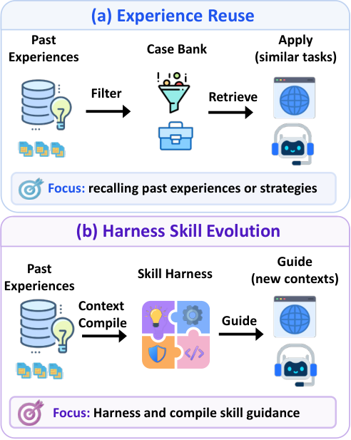 Evo-Harness context-to-harness skill-compilation figure