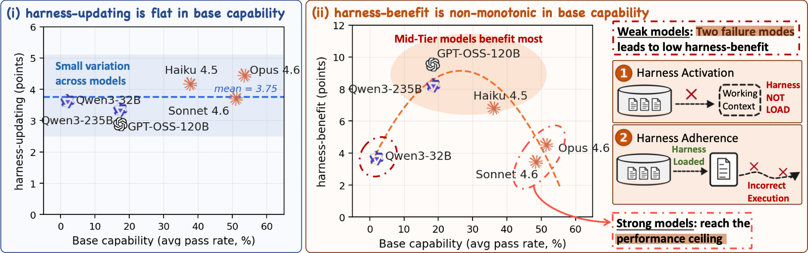 Published figure contrasting harness updating with harness benefit across model capabilities