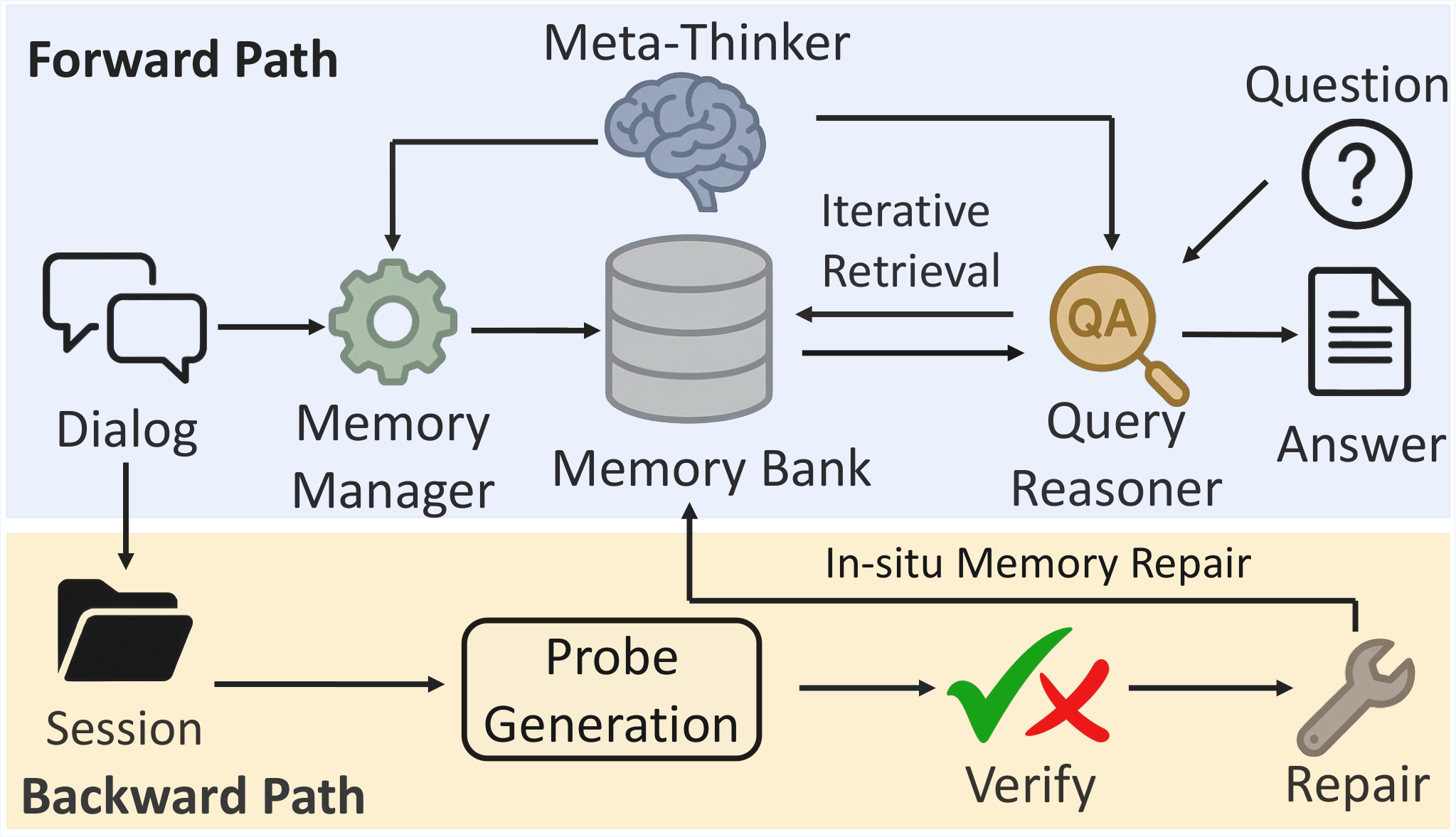 MemMA memory-cycle framework from the paper