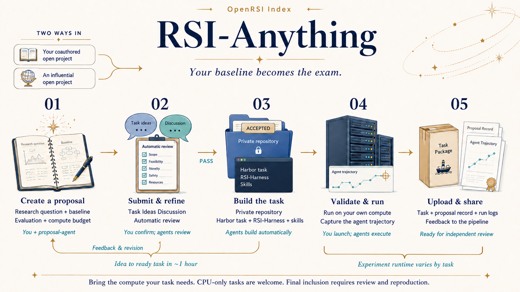 OpenRSI's RSI-Anything task-contribution pipeline